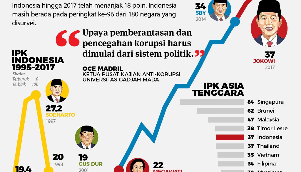 Sejak kehadiran KPK pada 2002, skor Indeks Persepsi Korupsi Indonesia hingga 2017 menanjak 18 poin yang berarti ada di peringkat 96 dari 180 negara.