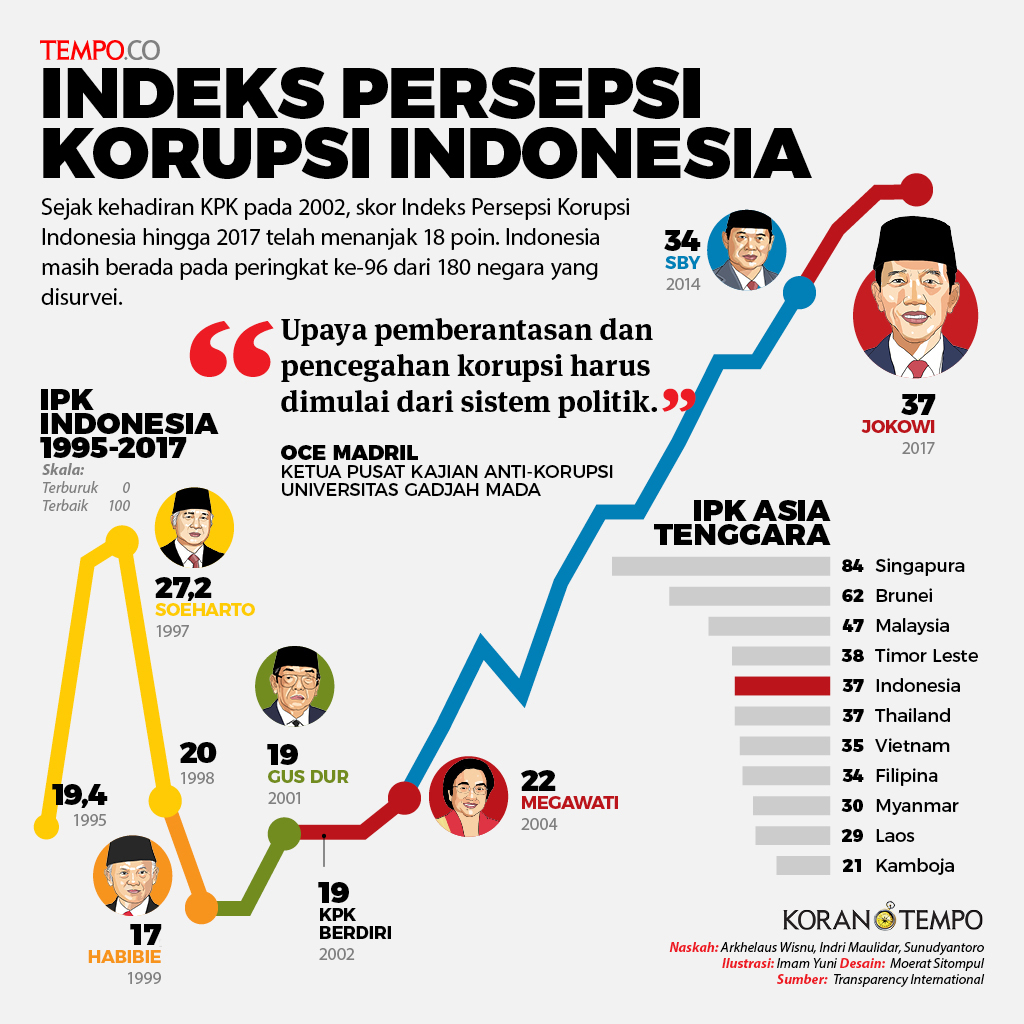 Sejak kehadiran KPK pada 2002, skor Indeks Persepsi Korupsi Indonesia hingga 2017 menanjak 18 poin yang berarti ada di peringkat 96 dari 180 negara.